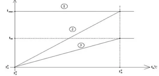 Fig. 4.3- Principles of building schedules for quality regulation of the  building's decentralized heat supply system 