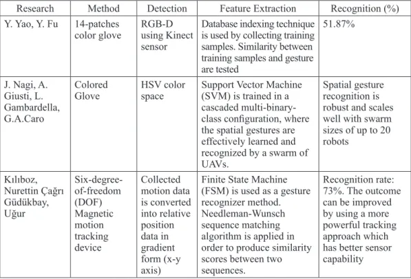 table 2 – Summary of Hand Gesture Recognition Systems Using Tracking Devices.