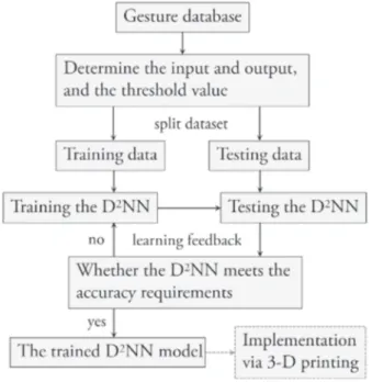 Figure 1 – Flow chart of the algorithm for the proposed D2 NN model