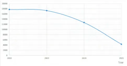 Figure 2 below provides information about the number of handled information security  incidents related to botnets in different years