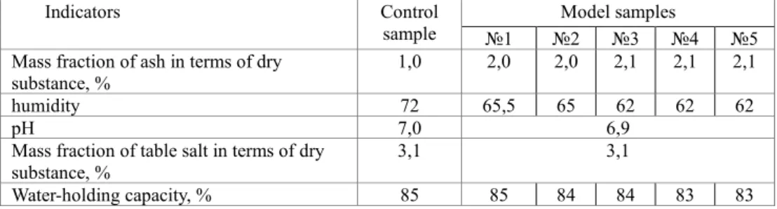 Table  2  shows  the  physico-chemical  indicators  of  boiled  sausage  prepared with the addition of malt powder