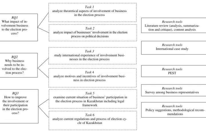 Figure 1. The process of answering to the research questions. 