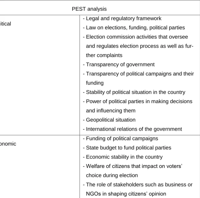 Table 5. PEST analysis. 