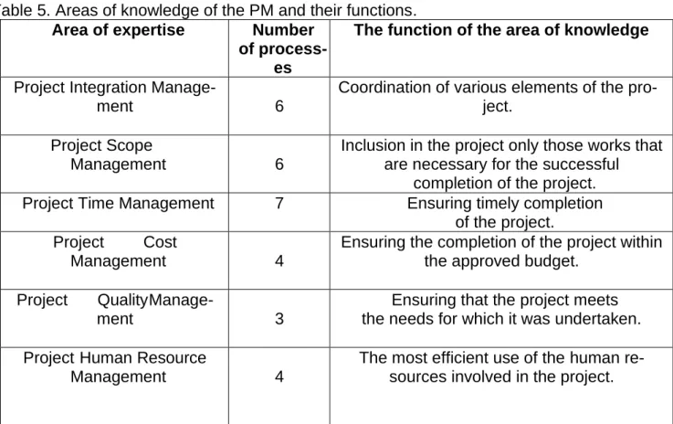 Table 5. Areas of knowledge of the PM and their functions. 