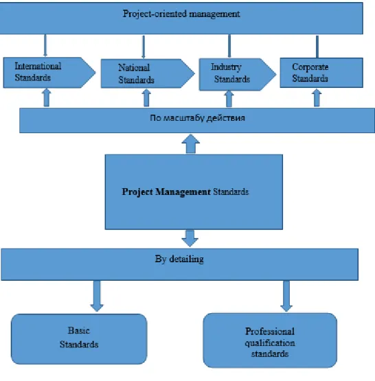 Figure 28. Classification of project management standards (Alzhanova, 2004). 