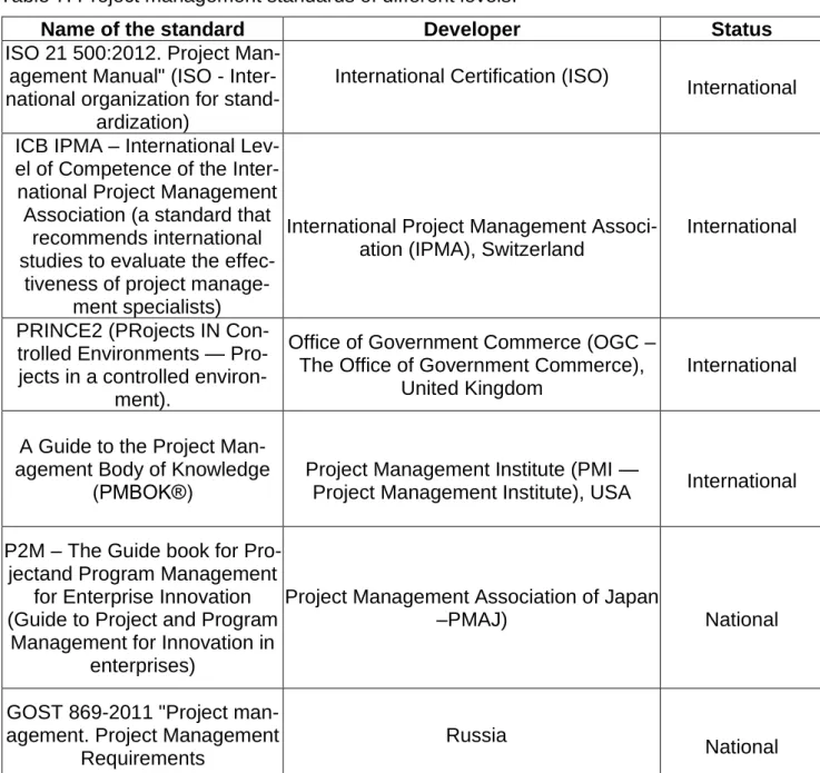 Table 3 presents project management standards of various levels, which describe and  combine all generally accepted approaches in the implementation of government  pro-grams and projects