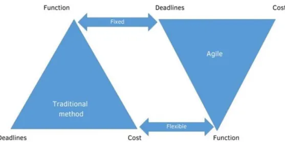 Figure 30. Comparing traditional management techniques with Agile