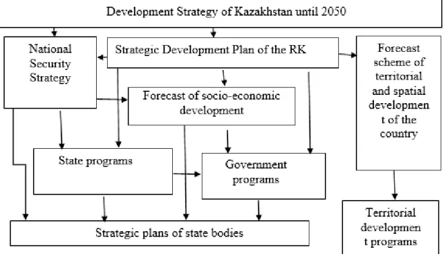 Figure 4 shows that the main document of the state planning system is the Development  Strategy of Kazakhstan until 2050