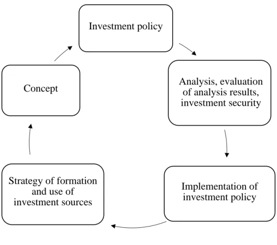 Figure 1: Components of the mechanism of formation and implementation of  investment policy