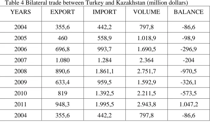 Table 4 Bilateral trade between Turkey and Kazakhstan (million dollars) 