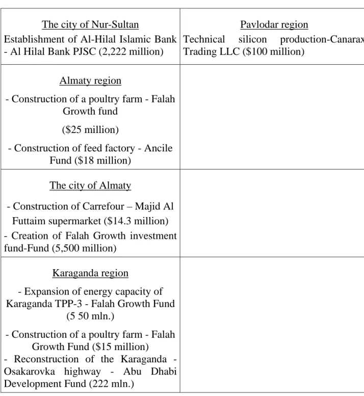 Table 5 - UAE investment projects introduced and implemented in Kazakhstan. 