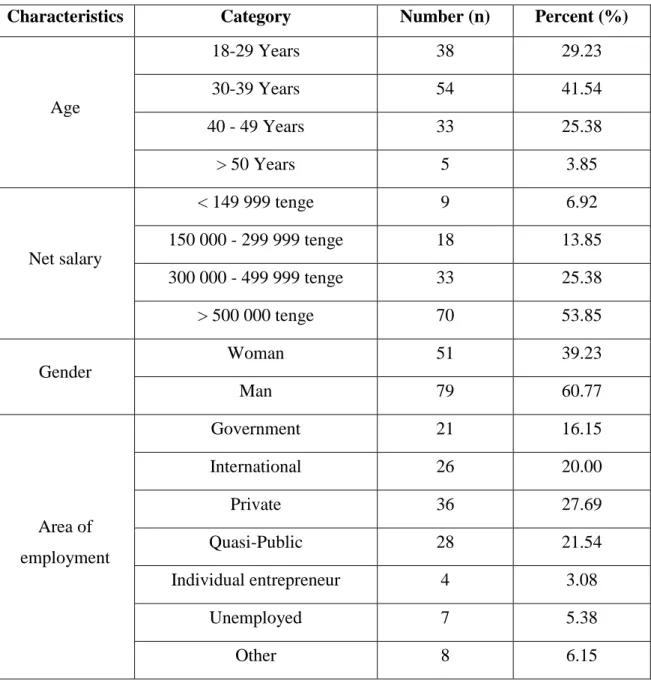 Table 1 – Profile of respondents 