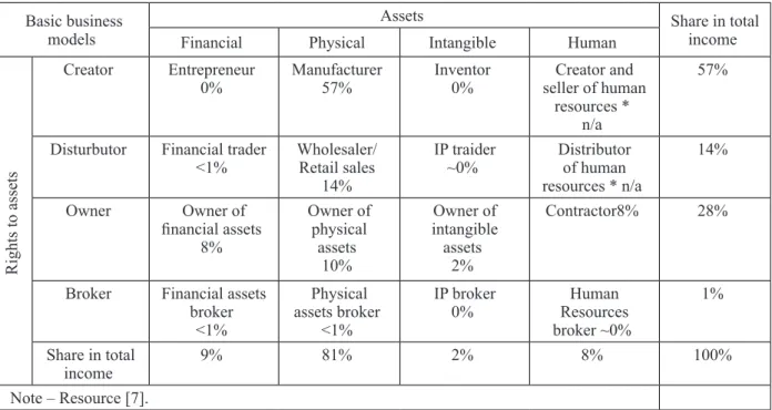 Table 2 – Common archetypes of business models