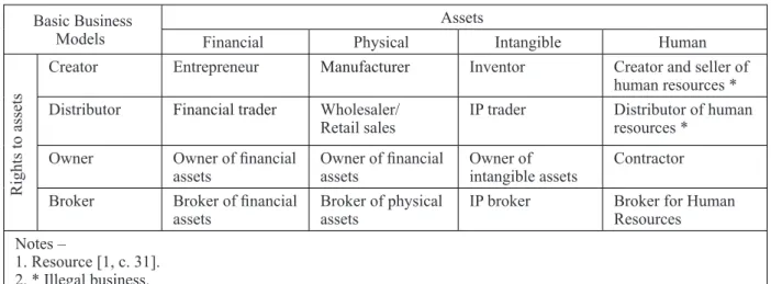 Table 1 ‒ Typology – “Archetypes” of business models Basic Business 