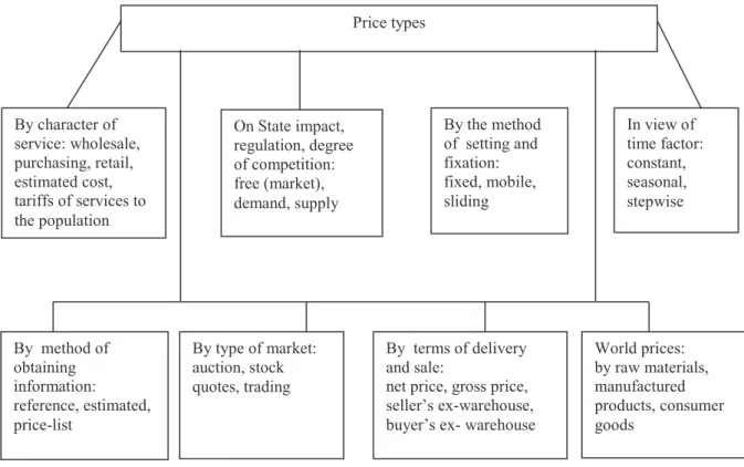 Figure 1 – Price types
