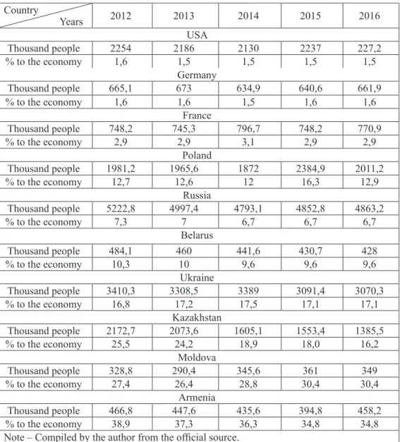 Table 1 – Dynamics of the number and proportion of population employed in agriculture in 2011–2016 Country