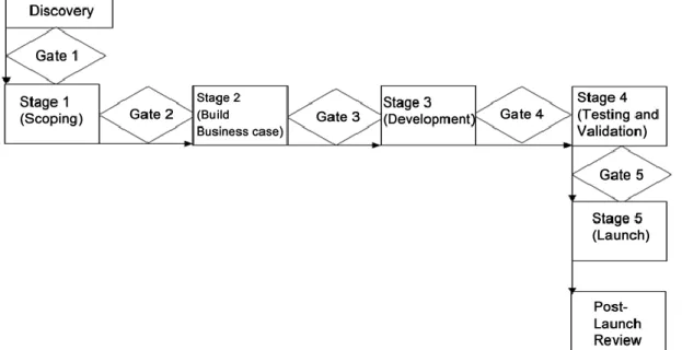 Figure 1. Stage-Gate: A five-stage, five-gate model along with discovery and post- post-launch (Cooper R