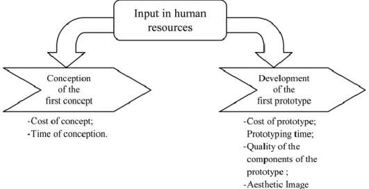 Figure 3. The impact of team leaders on the concept   and the prototype development effectiveness