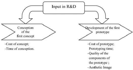 Figure 4. The impact of R&amp;D on the concept   and the prototype development effectiveness