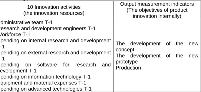 Table 5. The indicators used in measuring the impact of the innovation introduced  to an existing product