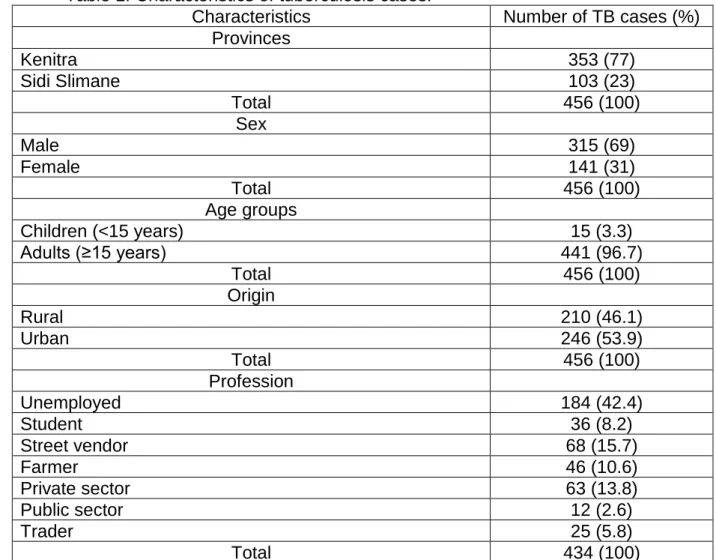 Table 1. Characteristics of tuberculosis cases. 