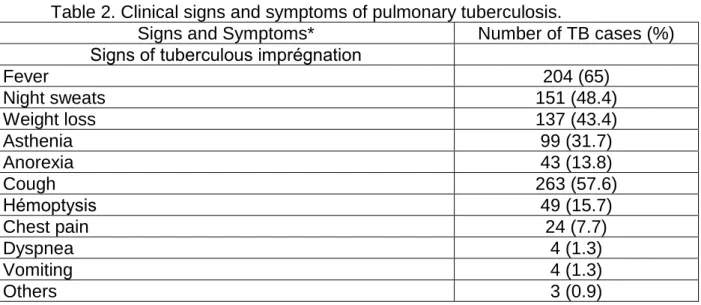 Table 2. Clinical signs and symptoms of pulmonary tuberculosis. 