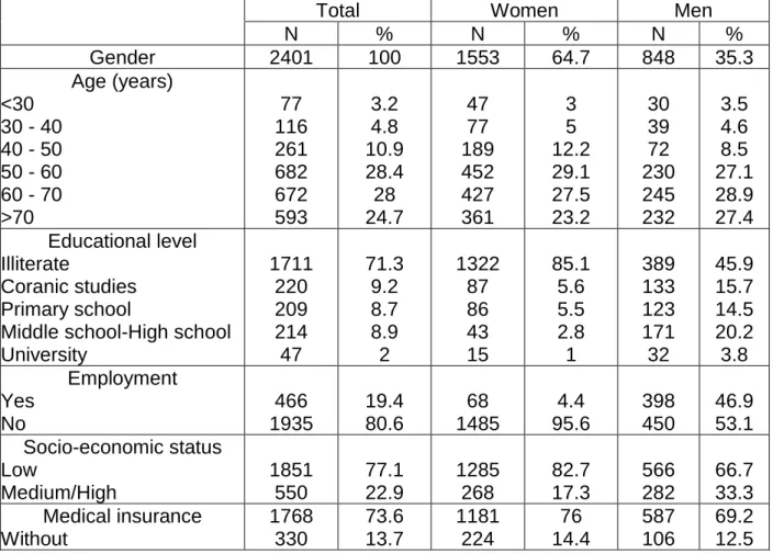 Table 1. Descriptive analysis of the total sample according to socio-demographic  and bio-clinical settings