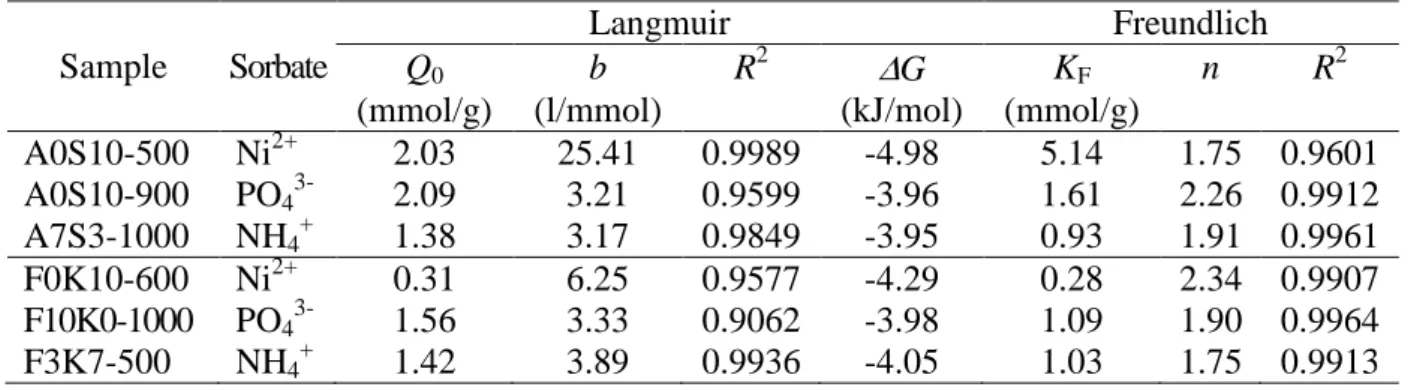Table  Sorption parameters in the sorption of  Ni 2+ , PO 4 3- , NH 4 + Sample  Sorbate 