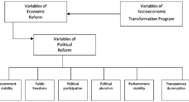 Figure 1. Variables of Economic, Socioeconomic &amp; Political Reform 