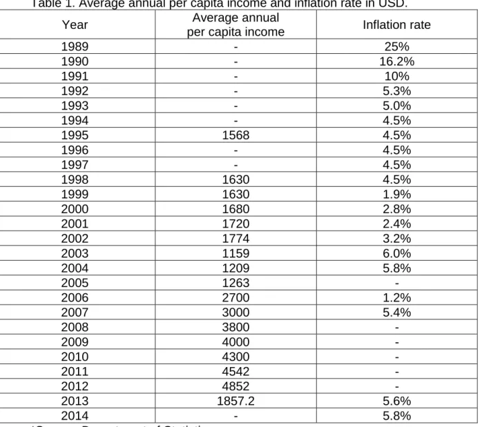 Table 1. Average annual per capita income and inflation rate in USD. 
