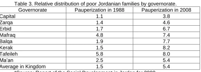 Table 3. Relative distribution of poor Jordanian families by governorate. 
