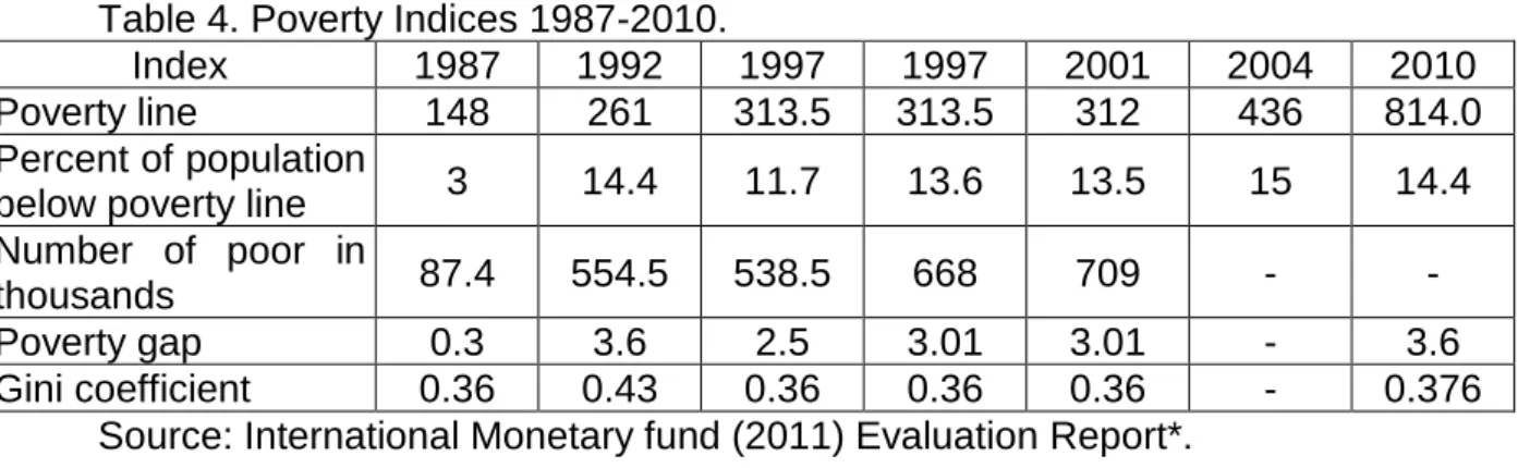Table  4  shows  that  poverty  rates  in  Jordan  increased  from  1987  through  2004  compared  to  the  poverty  indices  before  the  Program  implementation