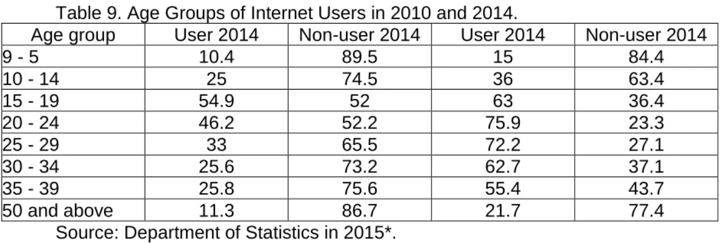 Table 9. Age Groups of Internet Users in 2010 and 2014. 