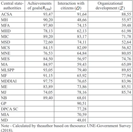 Table 1 - The results of evaluating theeffectiveness of public administration  in central stateauthorities