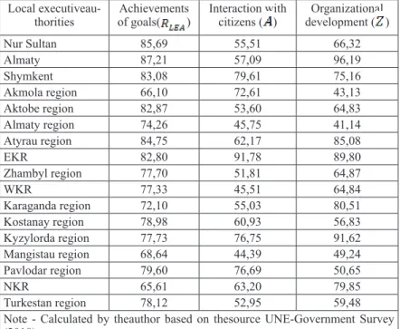 Table 2 - The results of evaluating theeffectiveness of public administration  in local executiveauthorities
