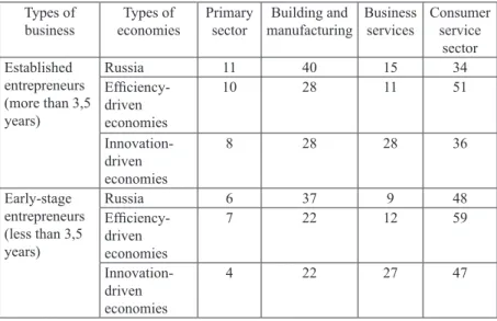 Table  1  -  The  distribution  of  entrepreneurs  according  to  the  sectors  of  economy  in  Russia,  in  countries  with  efficiency-driven  and   innovation-driven economies 2016, % 