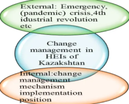 Figure 1 - Current challenges in change management of HEIs of Kazakhstan Note: Compiled by author.