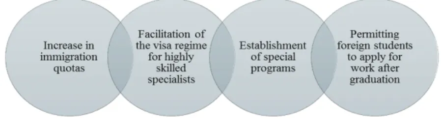 Figure 1 - Common changes made to the legislation of many countries   to facilitate the influx of skilled foreign professionals