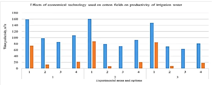 Figure 1. Effects of economical technology used on cotton fields on productivity of irrigation water 