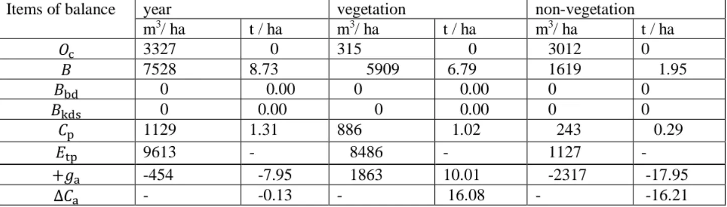 Table  3-The  balance  of  the  root  layer  of  agricultural  crops  in  the  floodplain  of  the  Saykhunabad  region