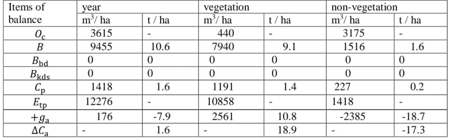 Table  5-Water-salt  balance  of  the  aeration  zone  of  irrigated  areas  of  the  Shuruzyak  massif  of  the  Saykhunabad region 