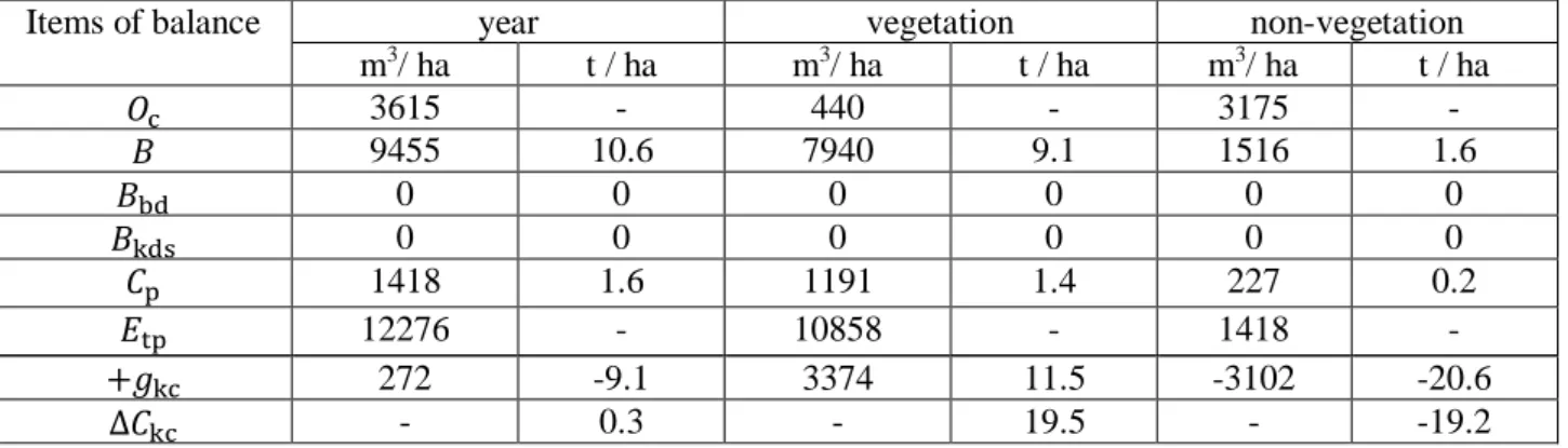 Table  6-The  balance  of  the  root  layer  of  agricultural  crops  of  the  Shuruzyak  massif  of  the  Saykhunabad region 
