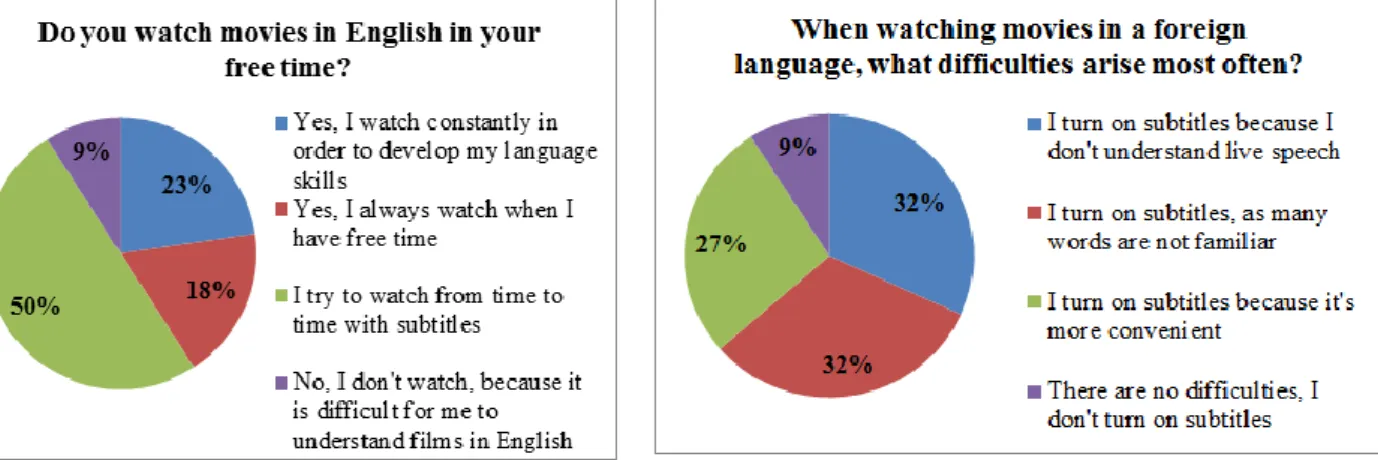 Figure 7: Watching movies in English   Figure 8: Difficulties arising when watching  films 