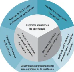 Fig. 2. Diagrama de las Competencias clave del Profesorado. Instituto Cervantes. 