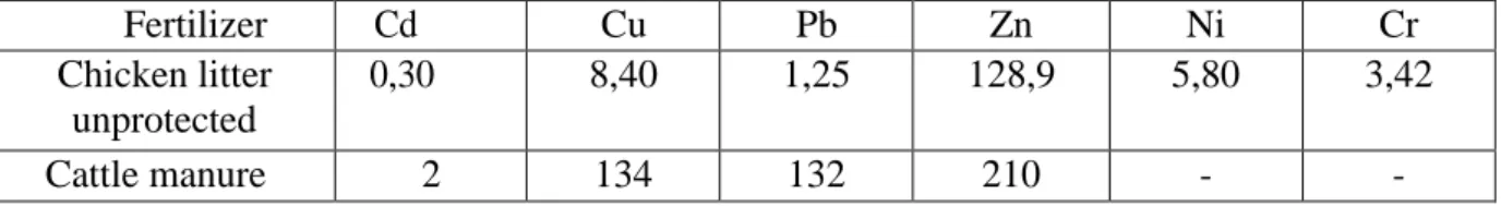Table 3   The amount of heavy metals in organic fertilizers, mg / kg dry matter 