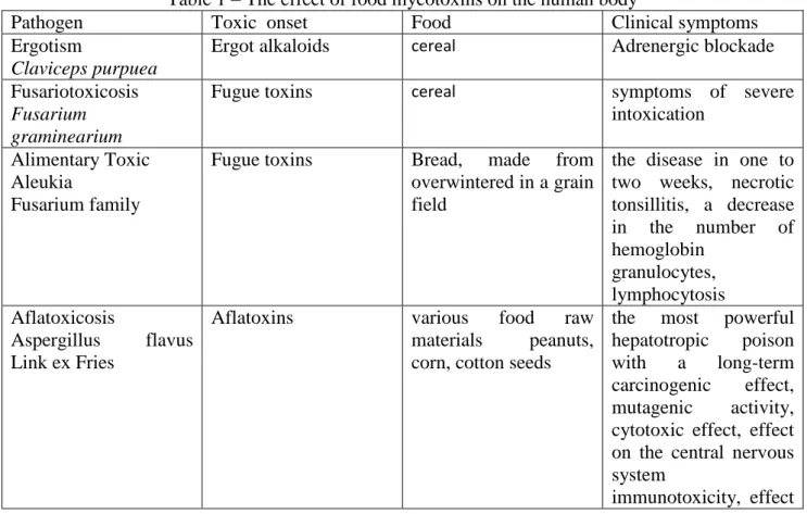 Table 1 – The effect of food mycotoxins on the human body 