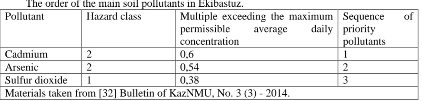 Table 2  The order of the main soil pollutants in Ekibastuz. 