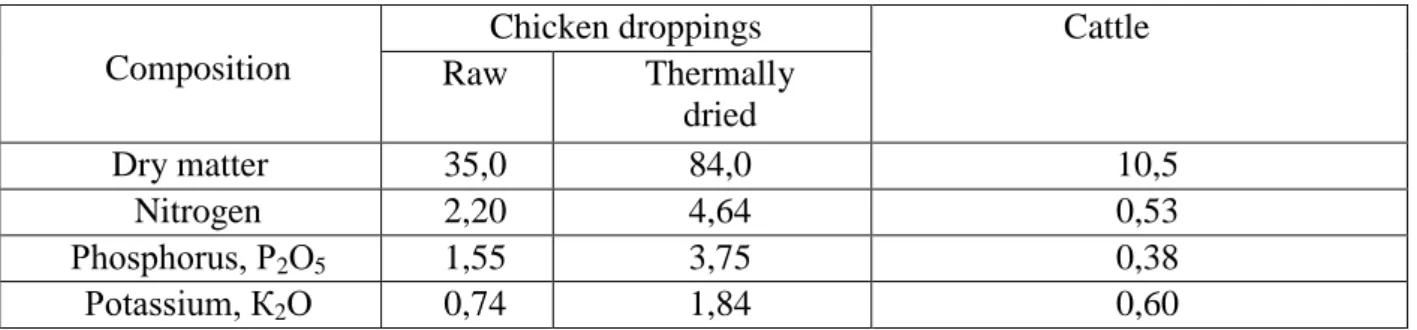 Table 1    The chemical composition of the litter and bedding manure, % 
