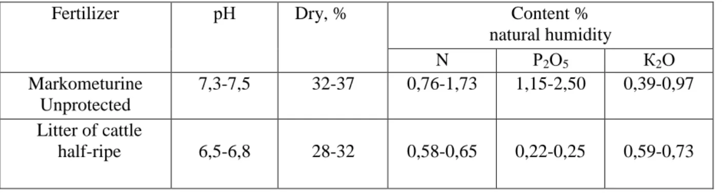 Table 2   Agrochemical characteristics of organic fertilizers 