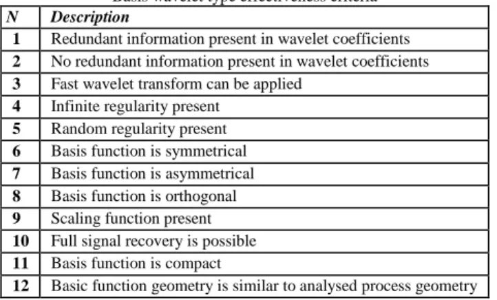 Table 1  Basis wavelet type effectiveness criteria 